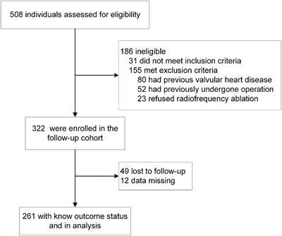 Predicting Late Recurrence of Atrial Fibrillation After Radiofrequency Ablation in Patients With Atrial Fibrillation: Comparison of C2HEST and HATCH Scores